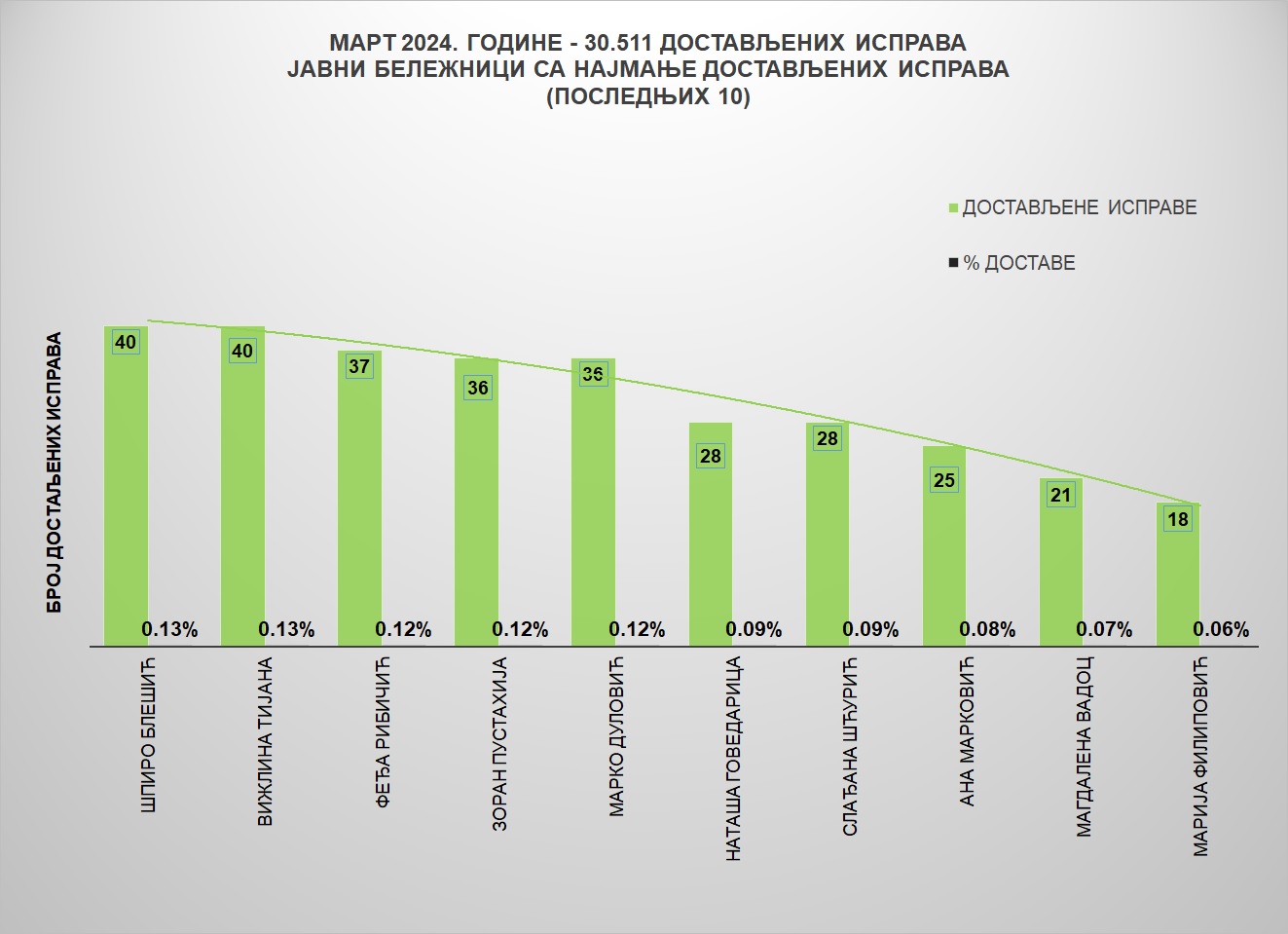 /content/images/stranice/statistika/2024/04/Grafik 2-mart24.jpg